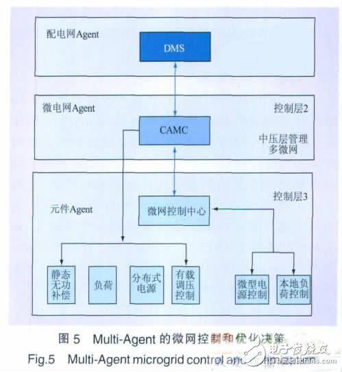微電網(wǎng)集成優(yōu)化控制技術(shù) 基于Agent的智能電網(wǎng)集成優(yōu)化控制策略