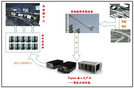 工控自動(dòng)化應(yīng)用方案 topstart嵌入式產(chǎn)品在智能道路監(jiān)控中的應(yīng)用