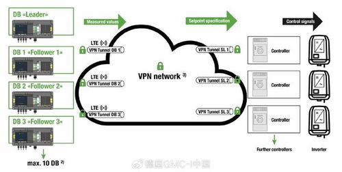光伏系統智能測控方案 SINEAX系列電能質量監測與智能控制系統集成