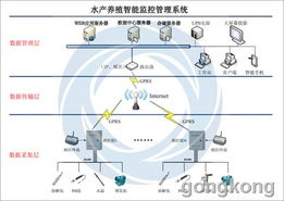 GPRS技術在智能水產養殖水質監控及其系統集成中的創新應用