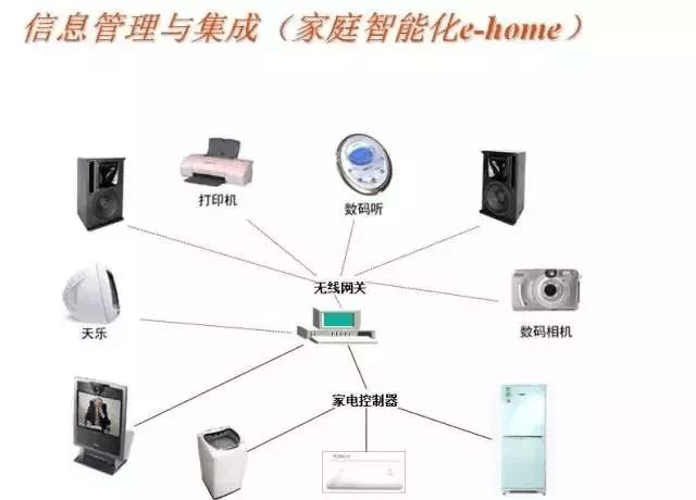 常見的16種弱電系統結構圖解！智能控制系統集成詳解